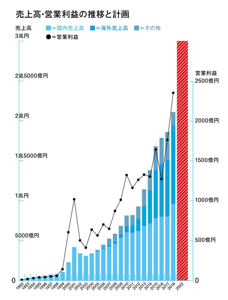 初の売上高2兆円超え ファーストリテイリングの1年を振り返る - WWDJAPAN