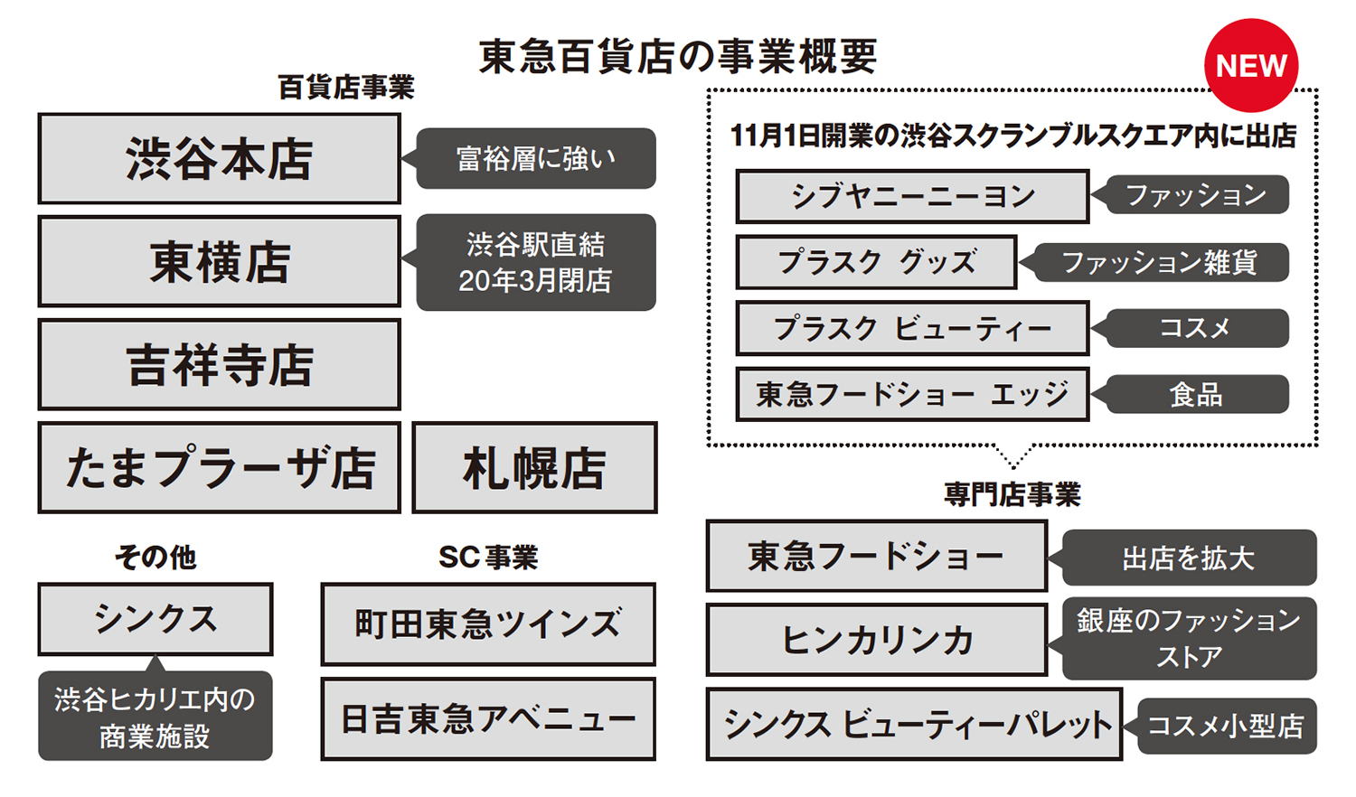 東横店閉店 から反転攻勢へ東急百貨店の新時代 Wwdjapan