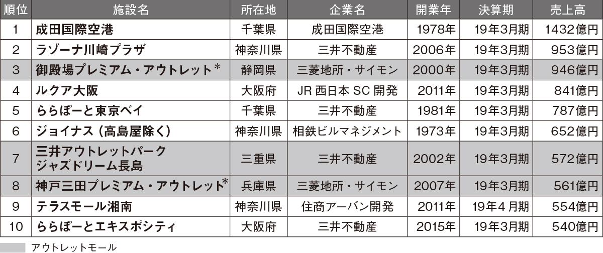 12年ぶりに増床する御殿場アウトレットがリゾート型滞在施設へ 売上高1000億円に王手 Wwdjapan