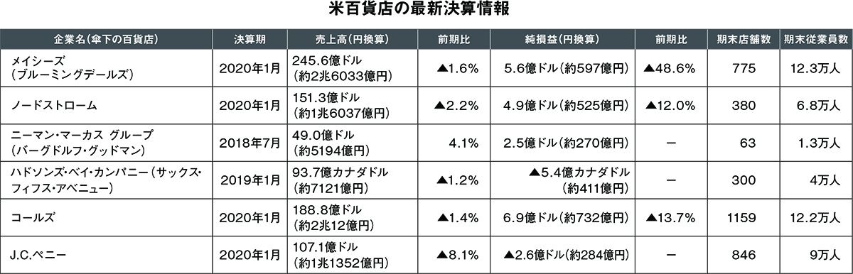 米百貨店は生き残れるのか 長期店舗休業がトドメを刺す Wwdjapan Com