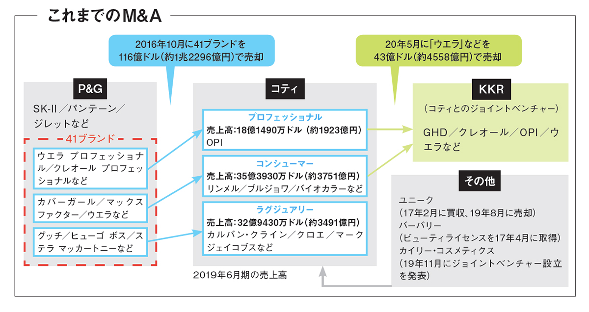 コティが大きな収入源となる ウエラ や クレオール などを手放す理由とは Wwdjapan