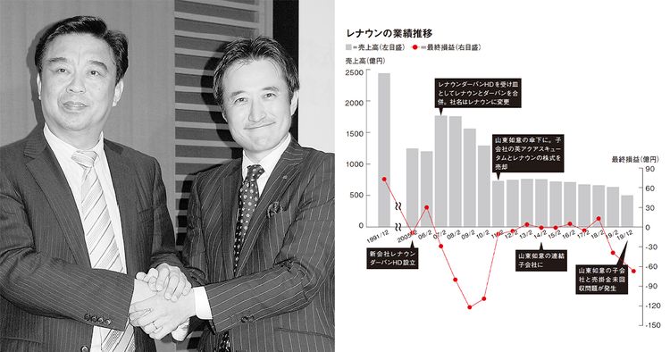 レナウン 漂流30年 の果て 救いの神だったはずの山東如意にも翻弄 Wwdjapan Com