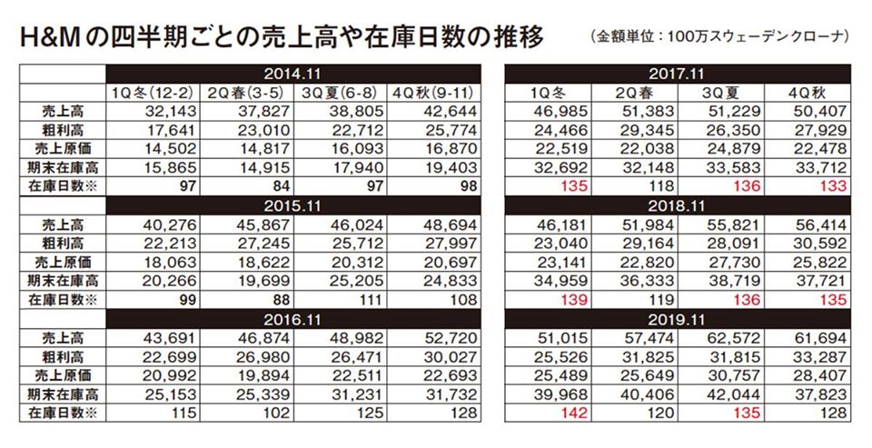 H Mに重くのしかかる 在庫問題 齊藤孝浩のファッション業界のミカタvol 14 Wwdjapan Com