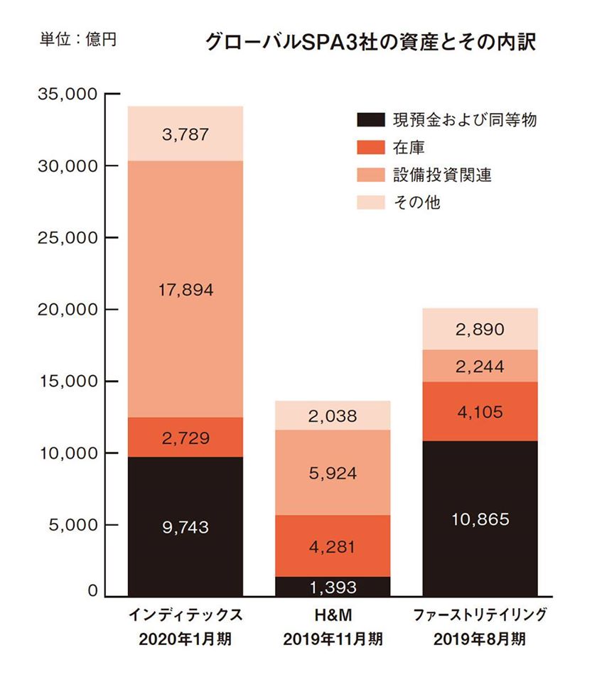 有利子負債 純資産 Fast Retailing Co Ltd