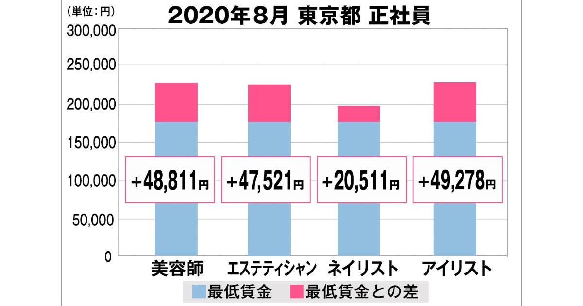 東京都の美容師求人募集時の平均給料は22万7099円 都が定める最低賃金を4万11円上回る Wwdjapan Com