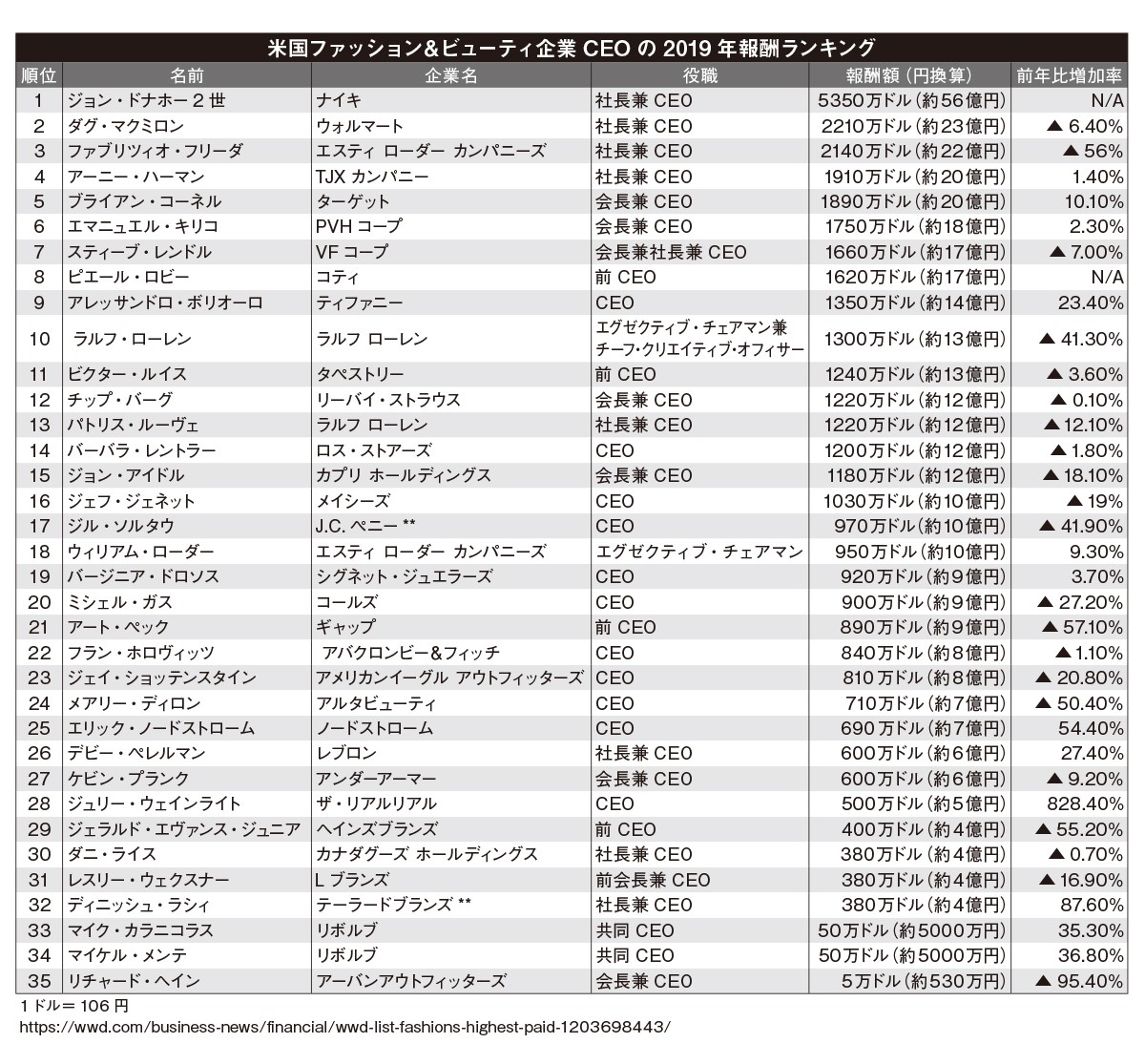 米アパレル・小売り企業トップの報酬ランキング 首位は「ナイキ」CEOの56億円 - WWDJAPAN