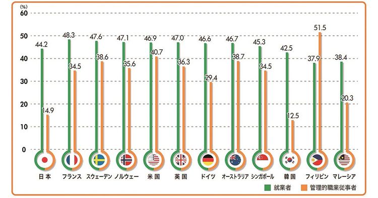 女性役員 多いと好業績 多様性がもたらす意思決定の透明化 ファッション業界人も知るべき今週のビューティ展望 Wwdjapan