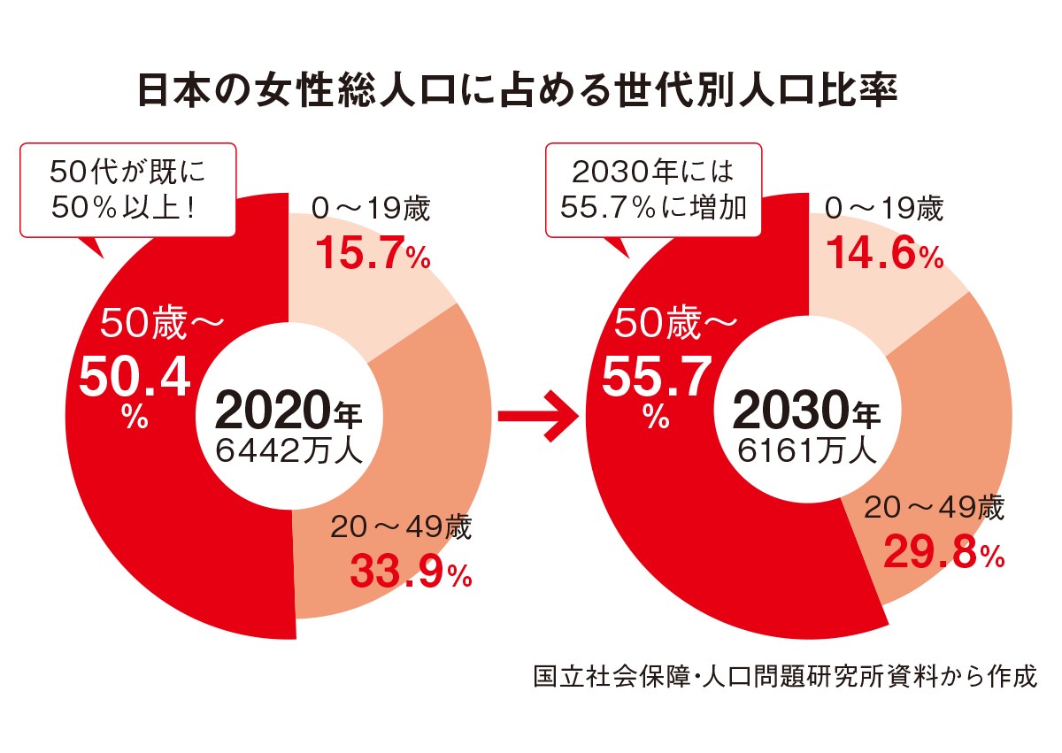 今や日本女性の半数以上が50歳以上に 新局面に突入した大人女性市場 Wwdjapan Com
