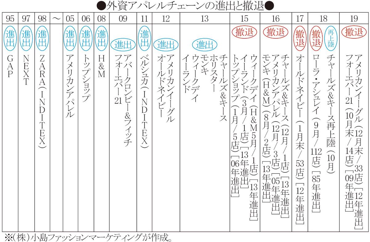 外資 アパレル