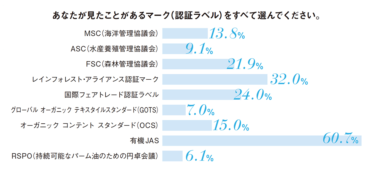 サステナブルなビジネスに必須 ファッション＆ビューティの認証