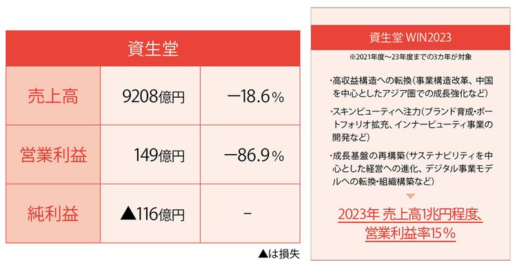 国内大手ビューティ3社年12月期決算まとめ コロナ苦境脱却のカギは Wwdjapan