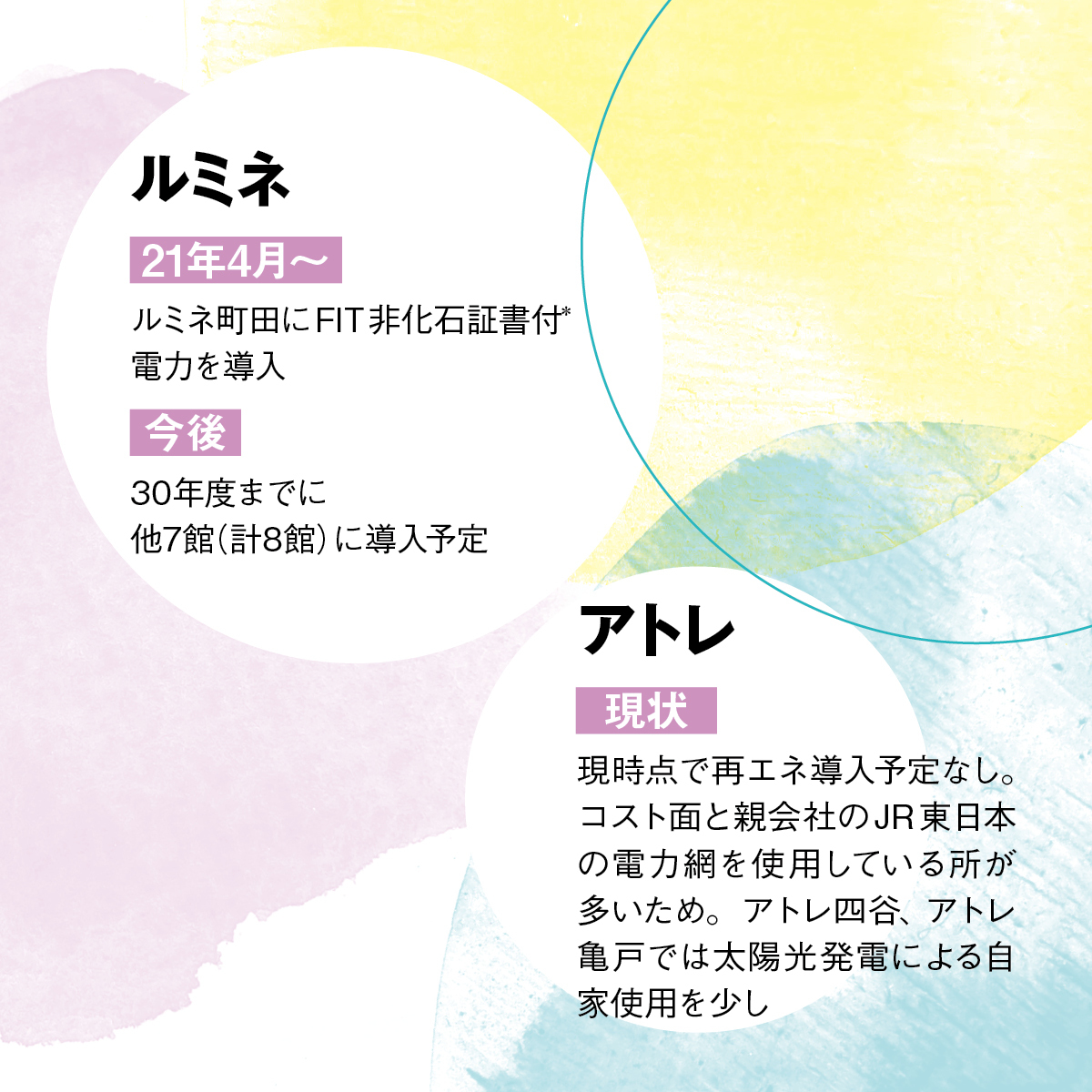 百貨店 Sc デベロッパー10社の再生可能エネルギー導入状況 Wwdjapan