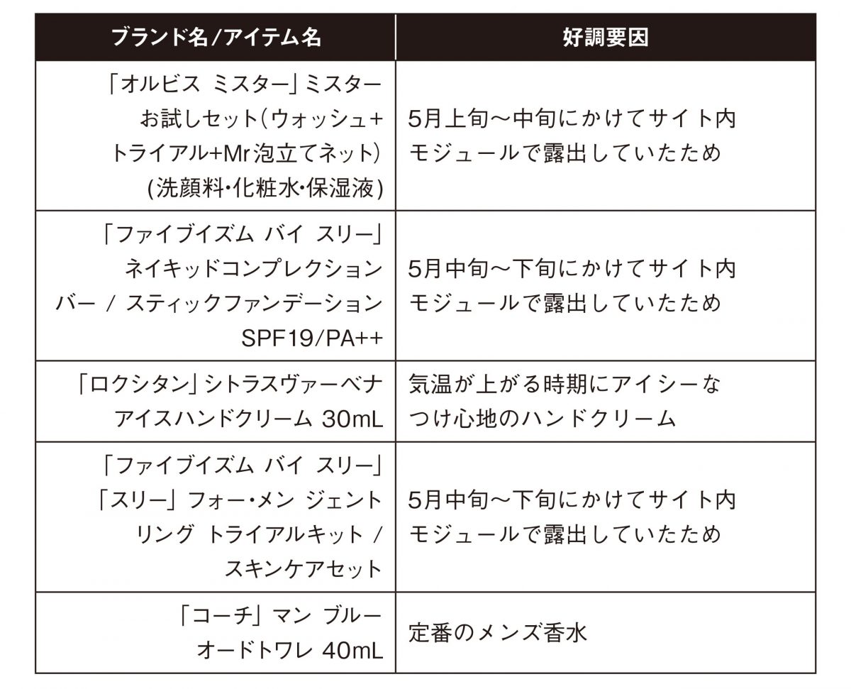 Z世代が探したアイテムと人気ショップは Zozotownメンズ編 21年5月 Wwdjapan