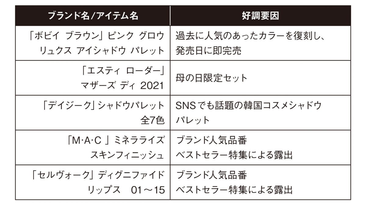 Z世代が探したアイテムと人気ショップは Zozotownウィメンズ編 21年5月 Wwdjapan