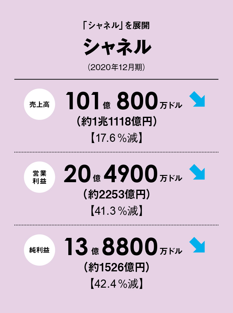 シャネル 20年は営業利益41 減 21年上期はv字回復 Wwdjapan