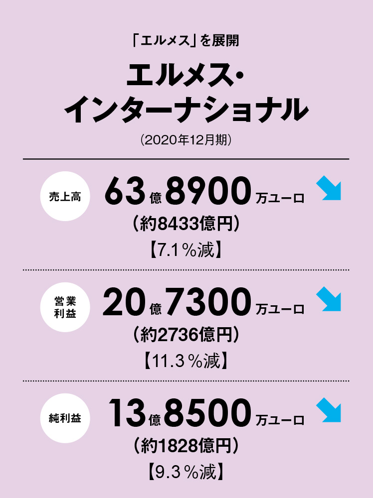 シャネル 20年は営業利益41 減 21年上期はv字回復 Wwdjapan