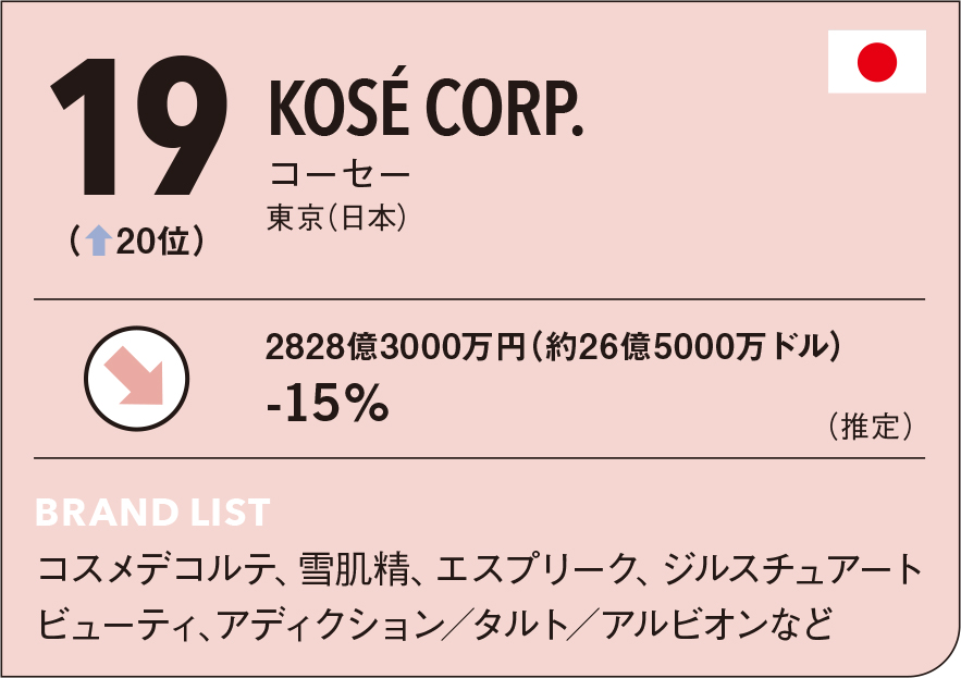 世界のビューティ企業トップ100 11 25位 花王やコーセー アモパシなどアジア企業はインバウンドで打撃を受けるもダーマコスメで勝負 Wwdjapan