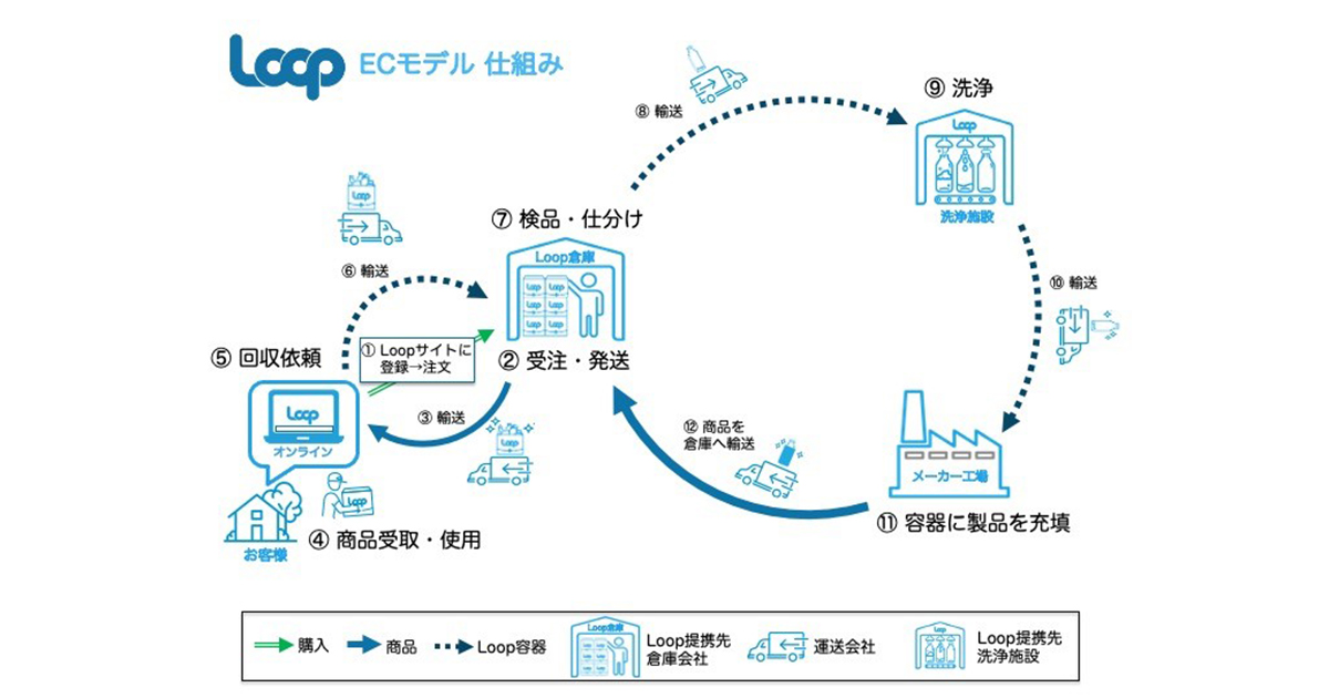 「ループ」がEC立ち上げ　8月から関東圏で実証実験スタート