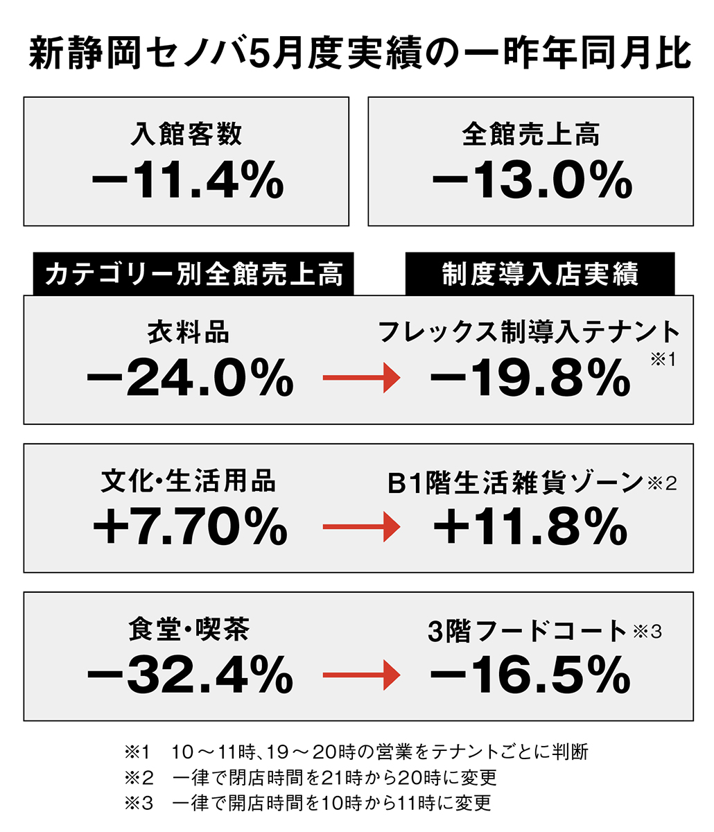 新静岡セノバが始めた営業時間フレックス制度 時短による売り上げへの影響は Wwdjapan