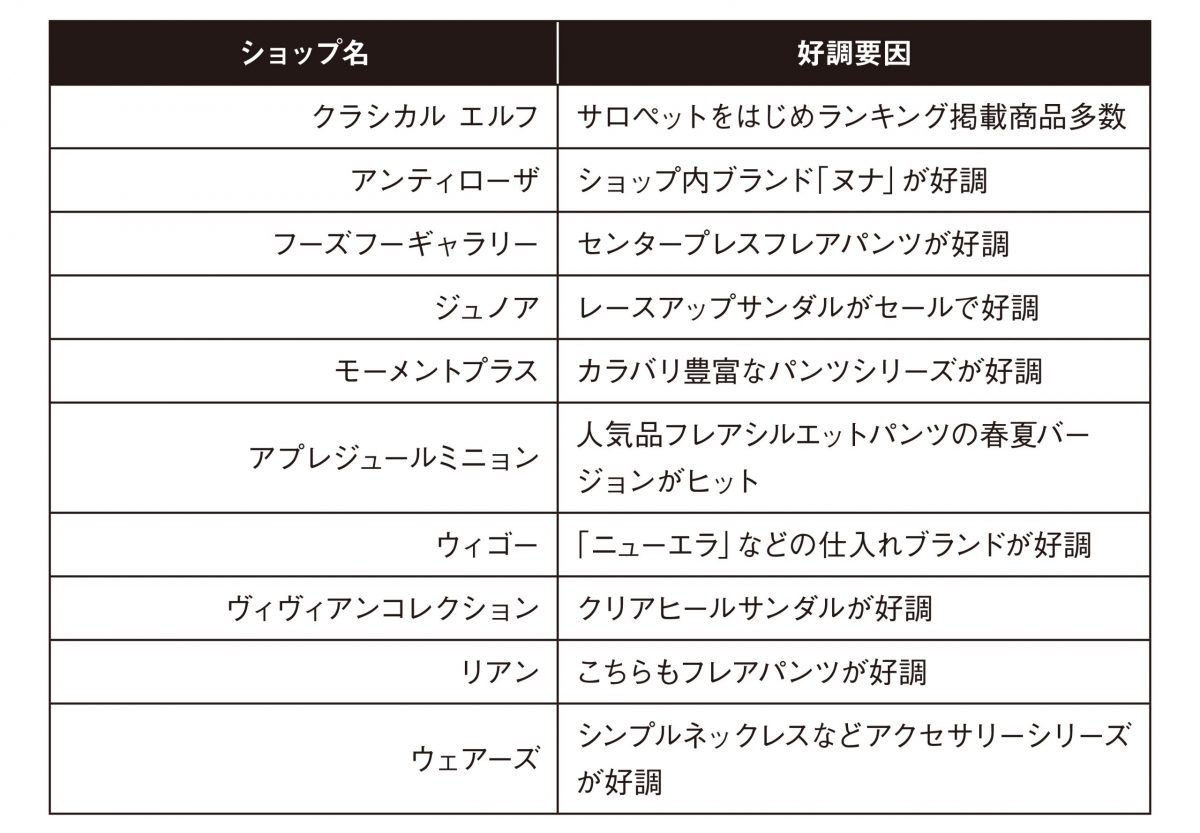 Z世代が探したアイテムと人気ショップは Zozotownウィメンズ編 21年6月 Wwdjapan