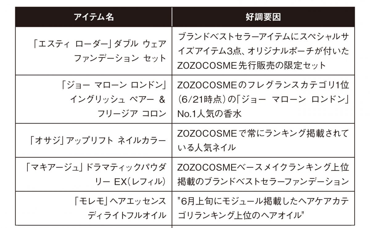 Z世代が探したアイテムと人気ショップは Zozotownウィメンズ編 21年6月 Wwdjapan