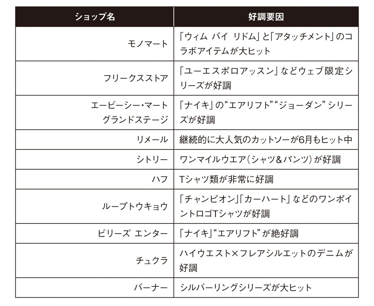 Z世代が探したアイテムと人気ショップは Zozotownメンズ編 21年6月 Wwdjapan