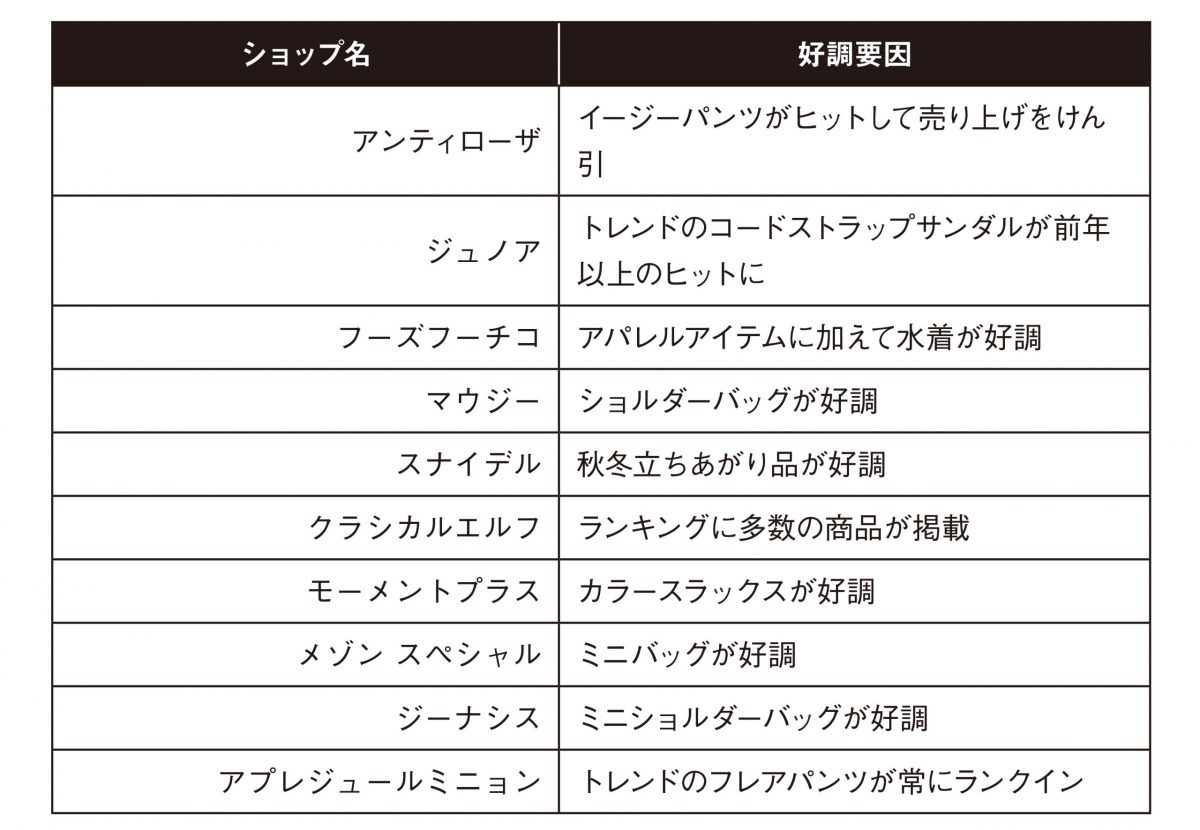 Z世代が探したアイテムと人気ショップは Zozotownウィメンズ編 21年7月 Wwdjapan