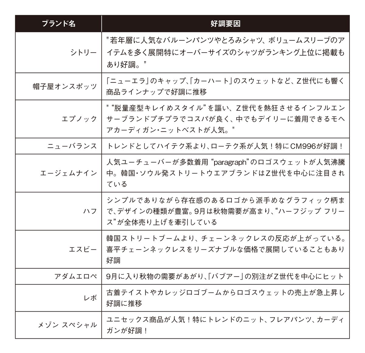 Z世代が探したアイテムと人気ショップは Zozotownメンズ編 21年 9月 Wwdjapan