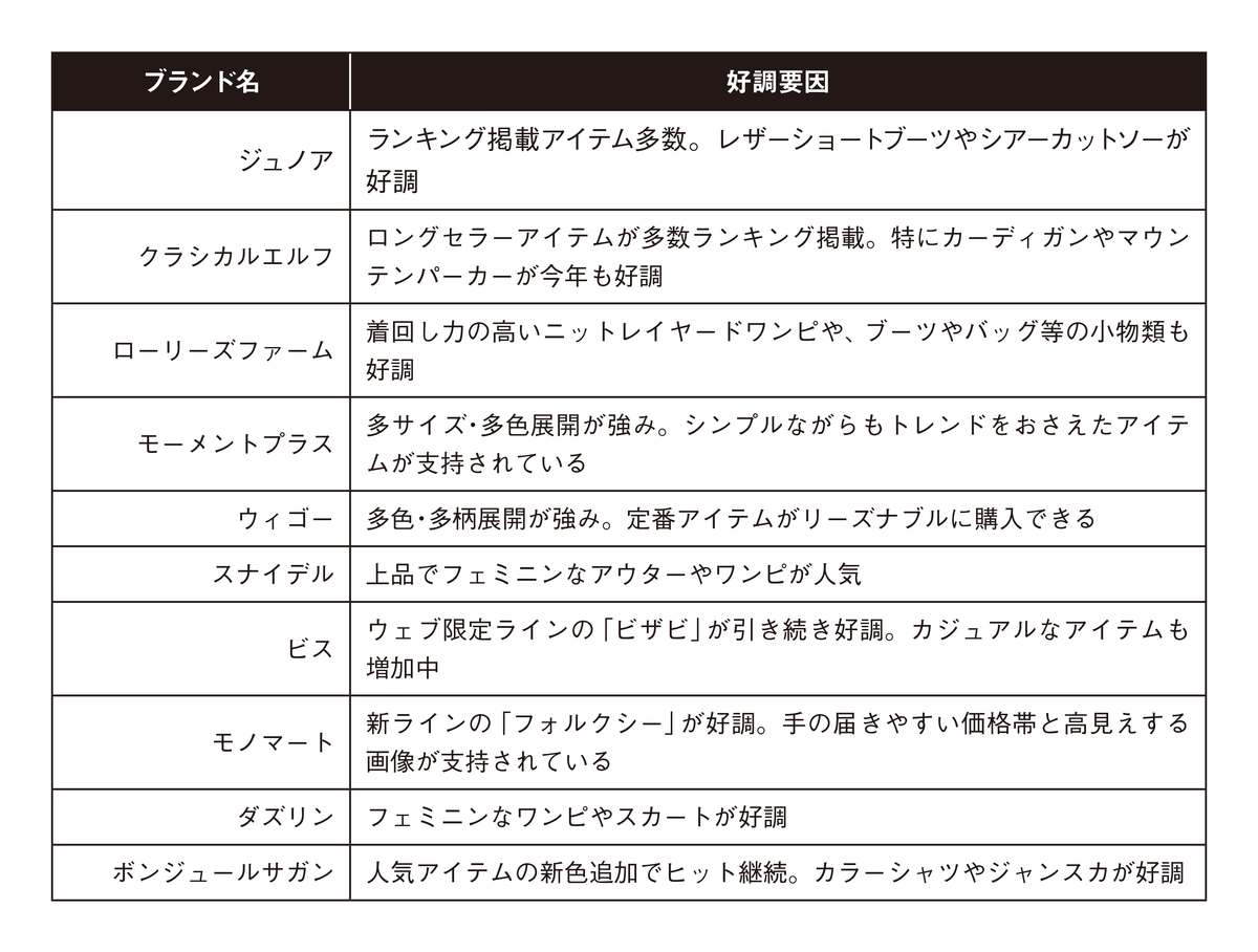 チェルシーブーツが急上昇 Zozotownでz世代が探したアイテムは ウィメンズ編 21年 9月 Wwdjapan