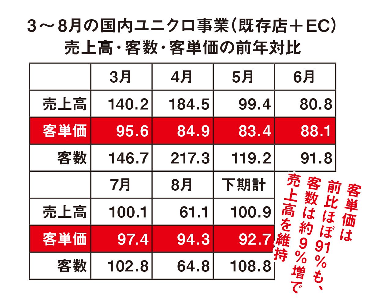 春に9％値下げしたユニクロは利益を確保できたのか？【齊藤孝浩の