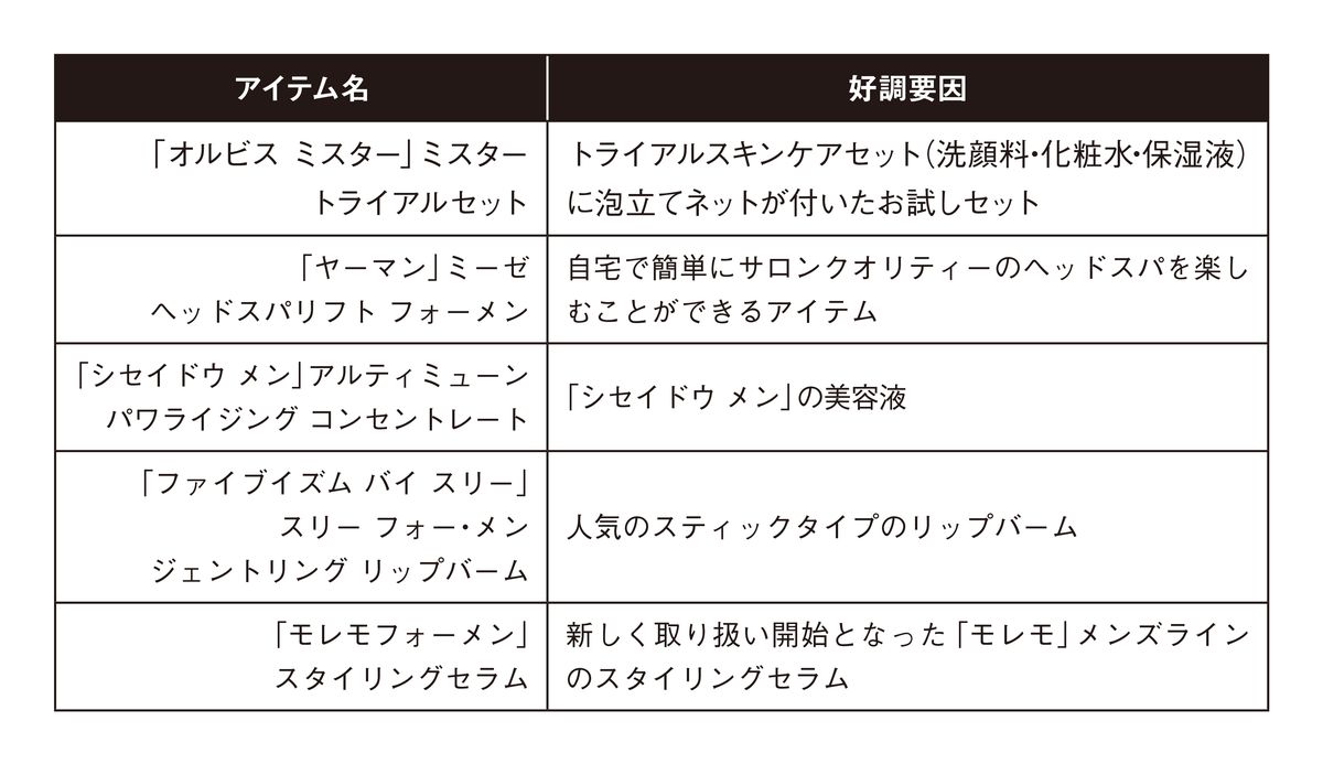 カレッジロゴがアツい！ ZOZOTOWN でZ世代が探したアイテムは？（2021