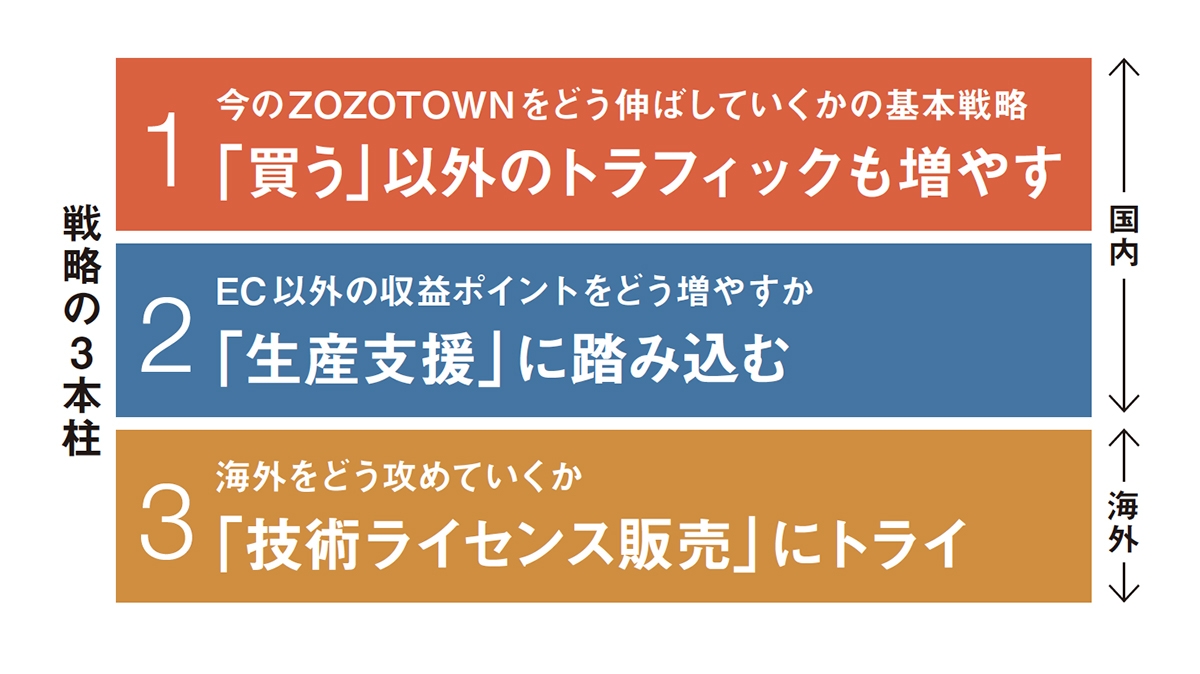 出荷単価低下も収益性改善中、ZOZOの商品取扱高以外の収入に注目