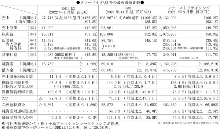 ザラ」「H＆M」「ユニクロ」3大SPA最新決算にみる挫折感【小島健輔