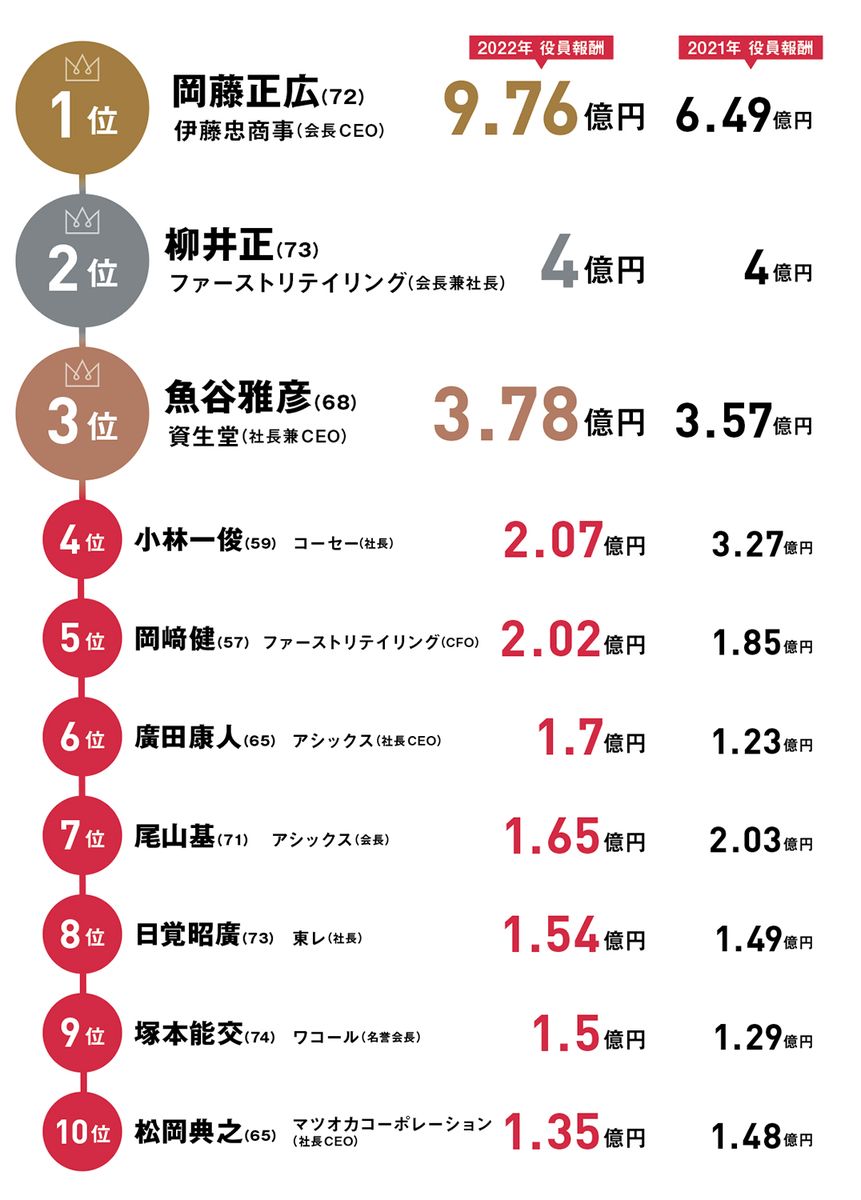 日本のアパレル＆ビューティ企業 2022年版報酬ランキング ファストリ柳井社長を超えたのはあの人 - WWDJAPAN