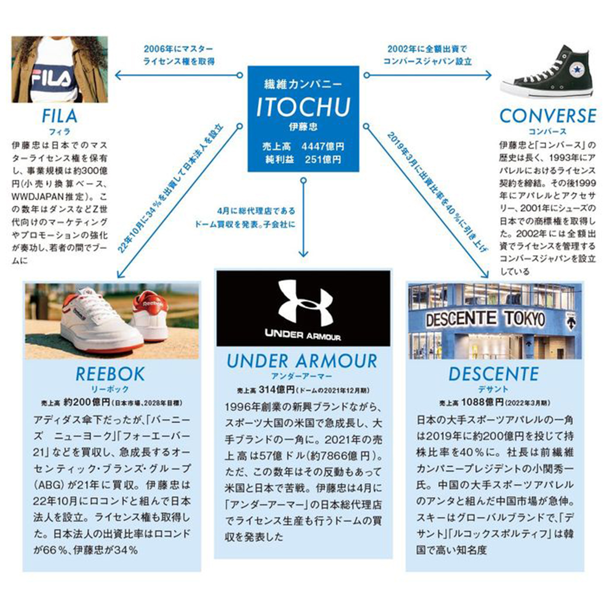 アンダーアーマー」「リーボック」を獲得、伊藤忠がスポーツ市場を強化