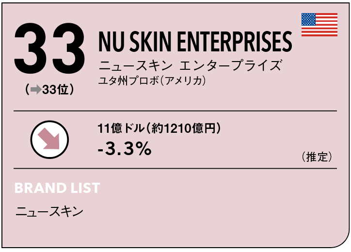 2021年版 世界のビューティ企業トップ100：11〜34位】花王、コーセーなど日本勢、訪日客減で国内苦戦も海外市場、EC、トラベルリテールが伸長 -  WWDJAPAN