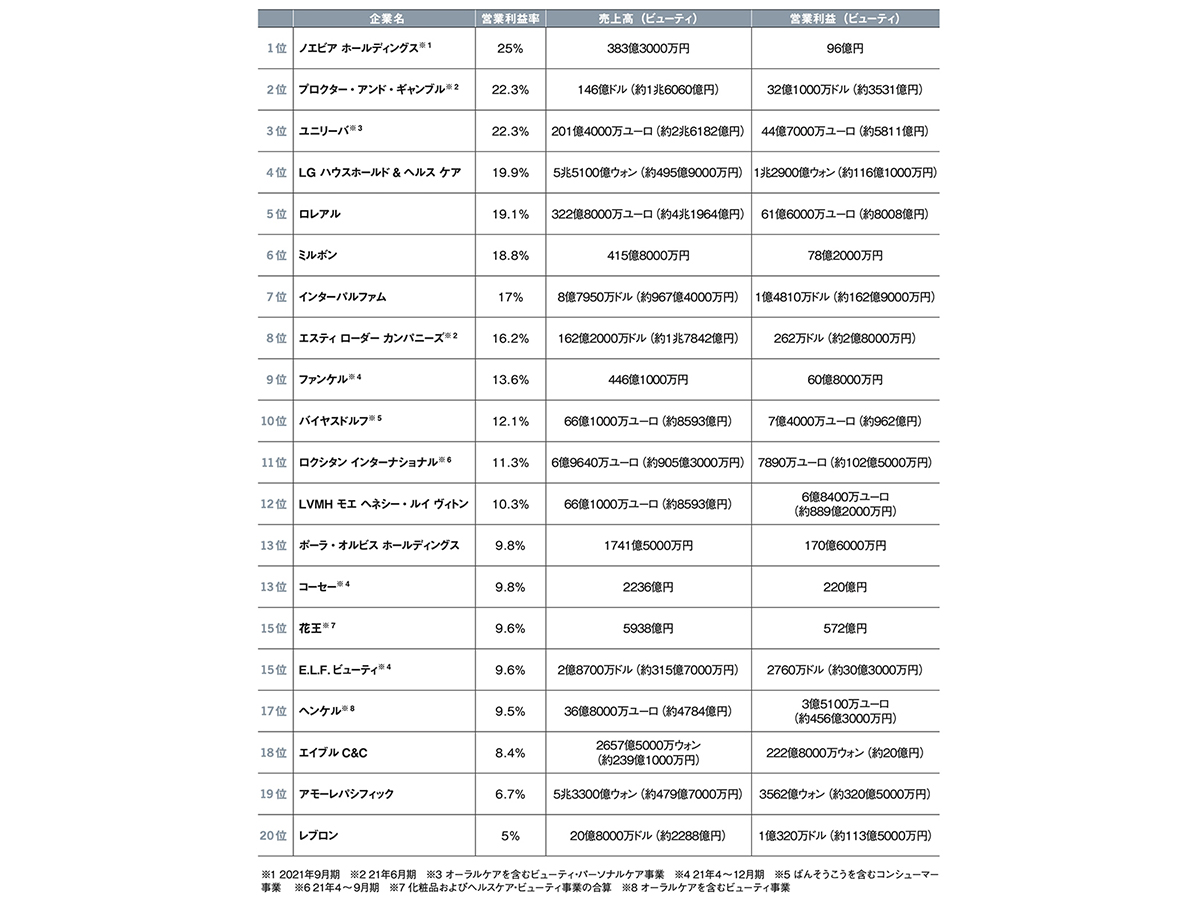 2021年版 世界のビューティ企業トップ100：51〜100位】ファイントゥデイ資生堂は66位 100社の営業利益率・株騰落率ランキングも掲載 -  WWDJAPAN