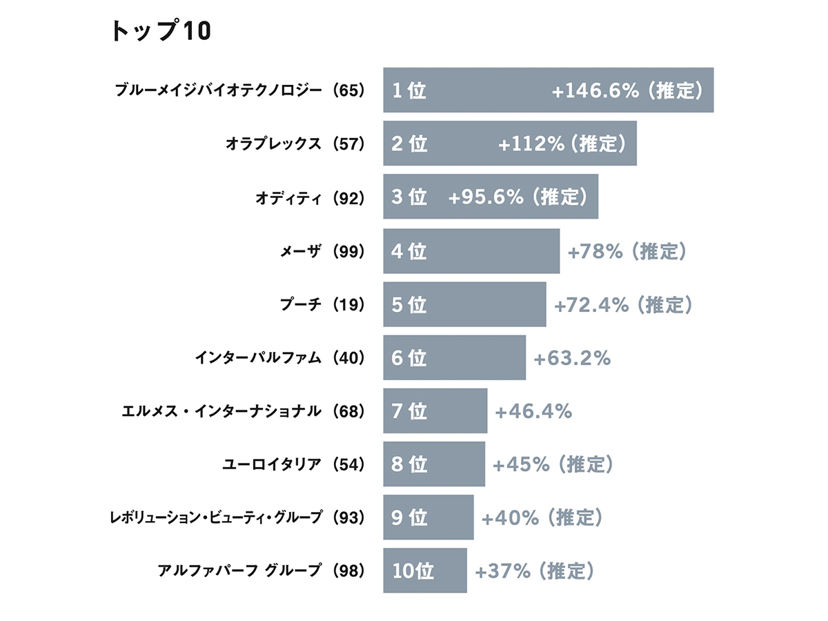 2021年版 世界のビューティ企業トップ100：51〜100位】ファイントゥデイ資生堂は66位 100社の営業利益率・株騰落率ランキングも掲載 -  WWDJAPAN