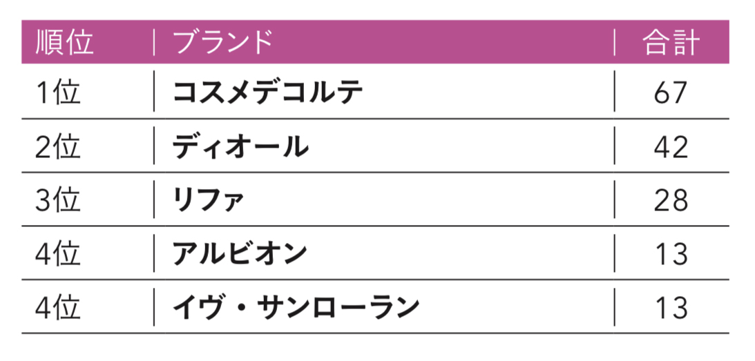メイクアップ需要復活の幕が開く 2022年上半期の百貨店化粧品売り場