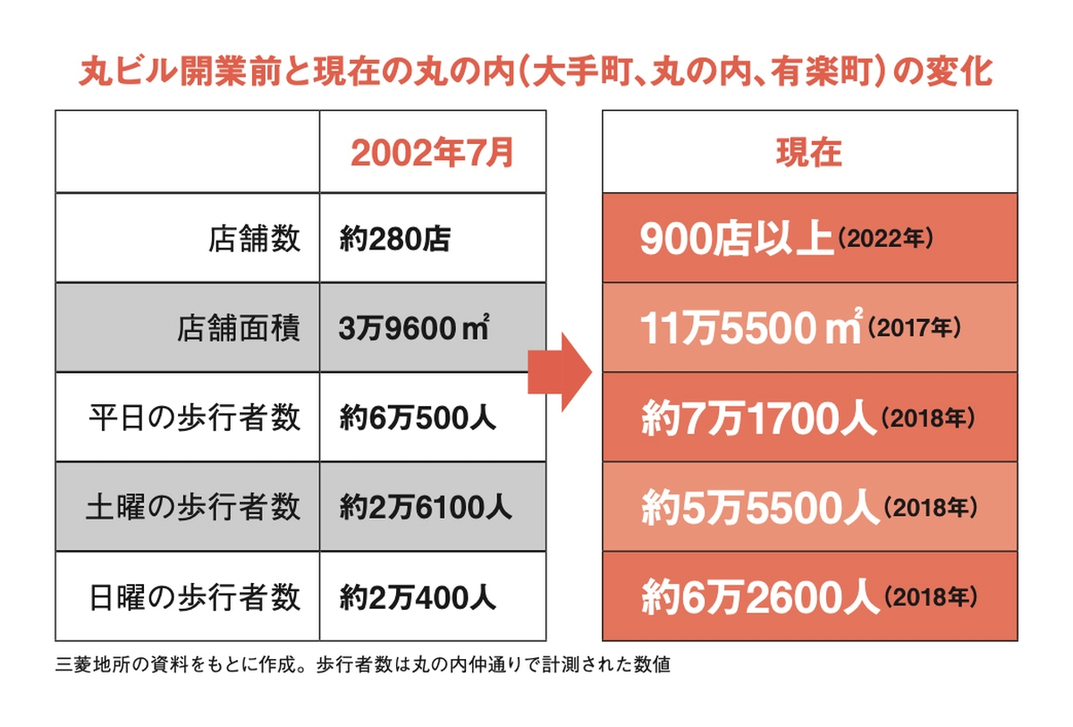 丸の内、街づくりの曲がり角 三菱地所「コロナ後」をどう描くか - WWDJAPAN