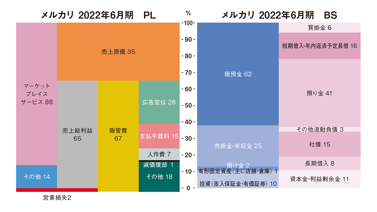 フリマアプリのメルカリが築く新しい金融経済圏【齊藤孝浩のファッション業界のミカタVol.45】 - WWDJAPAN