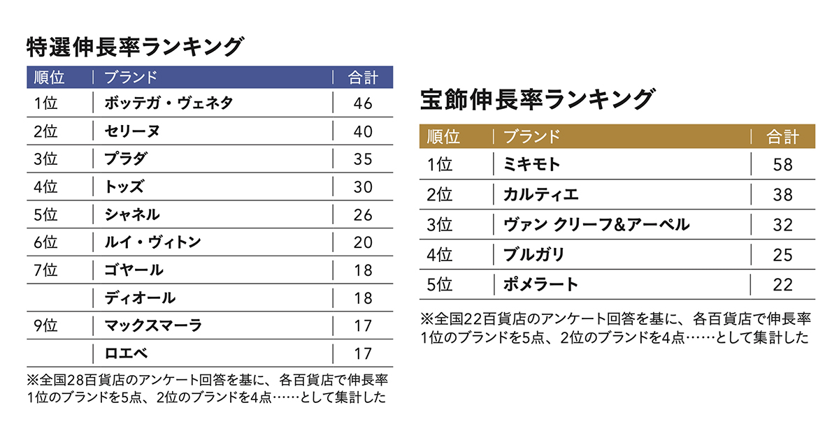 今後は特選ブランド内で優劣が明確に 「ボッテガ・ヴェネタ」が伸長率1