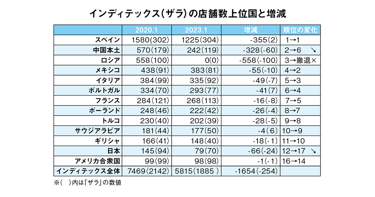 過去最高益、独走インディテックスはコロナ前後でどう変わったのか