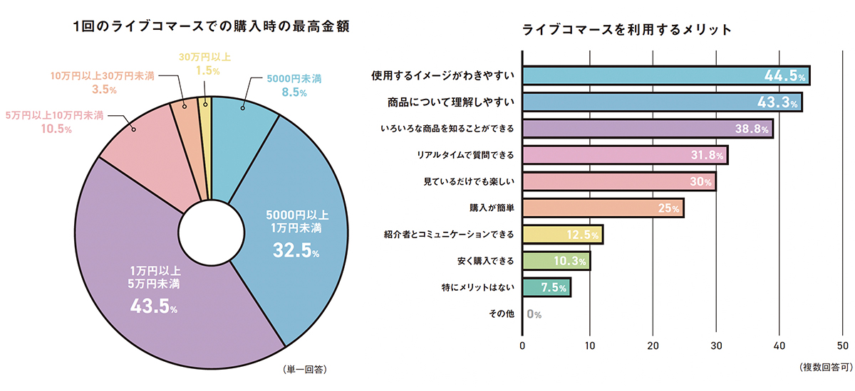 日本でも注目度が上がるライブコマース市場 高額品も売れる意外な利用実態と国内プレイヤーマップ - WWDJAPAN