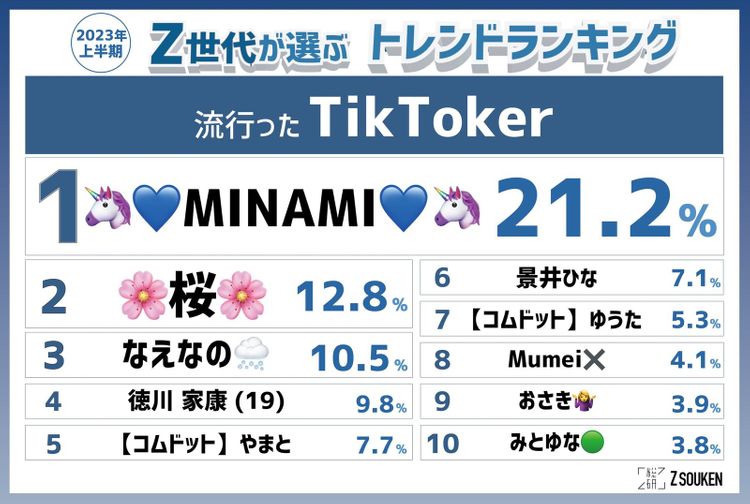 「流行った言葉」1位は“蛙化現象” 「Z世代が選ぶ2023年上半期トレンドランキング」発表 - WWDJAPAN ‐ 最新ファッション ...