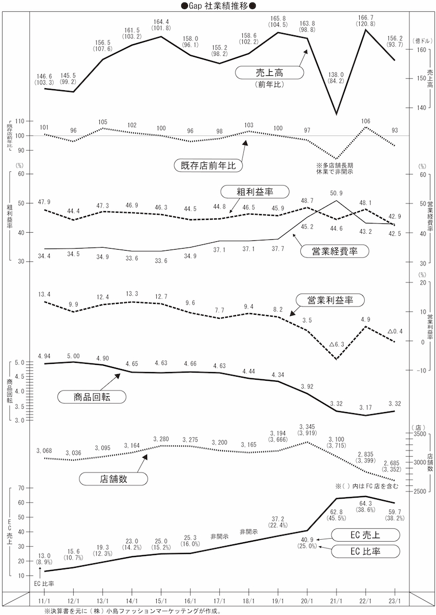 銀座店も退店「ギャップ」凋落はなぜ？市場と調達、組織の3要因を分析【小島健輔リポート】 - WWDJAPAN