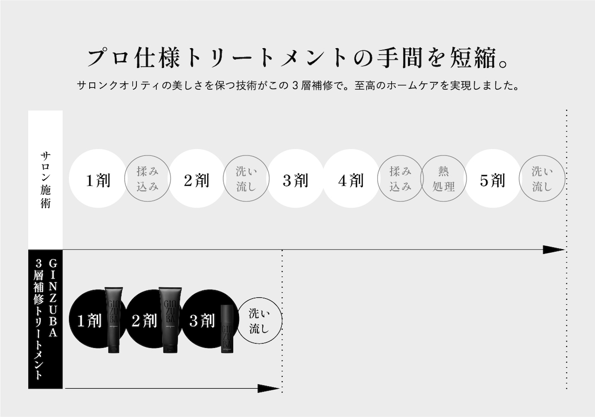 フジミ」のトリコから初のヘアケア「ギンズバ」誕生 3種の