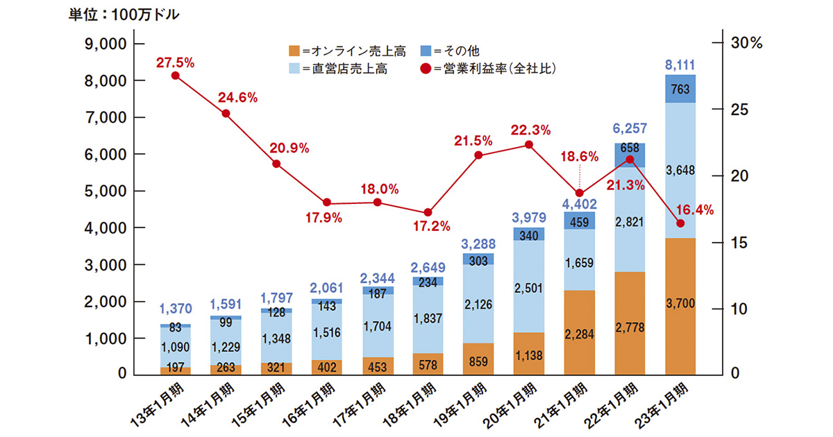 年商1兆円超えのルルレモン 躍進のカギを探る【齊藤孝浩の