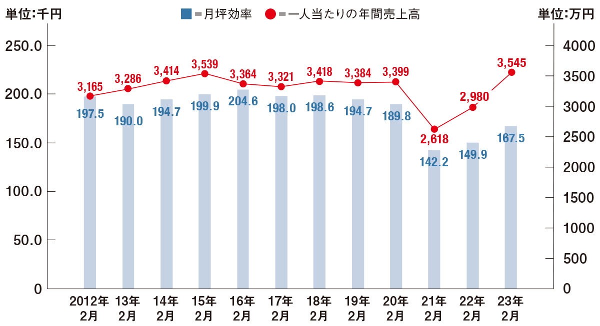 販売 靴 業界 売上 ランキング