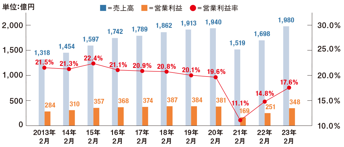 abcマート 靴 売り上げ